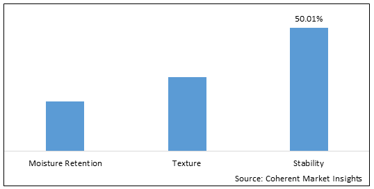 FOOD STABILIZER MARKET